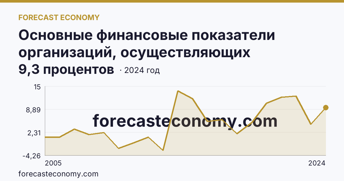 Основные финансовые показатели организаций, осуществляющих деятельность в растениеводстве и животноводстве — рентабельность проданных товаров, продукции (работ, услуг) организаций. Животноводство — Республика Татарстан: график динамики 2005–2024, последнее значение 9,3 процентов