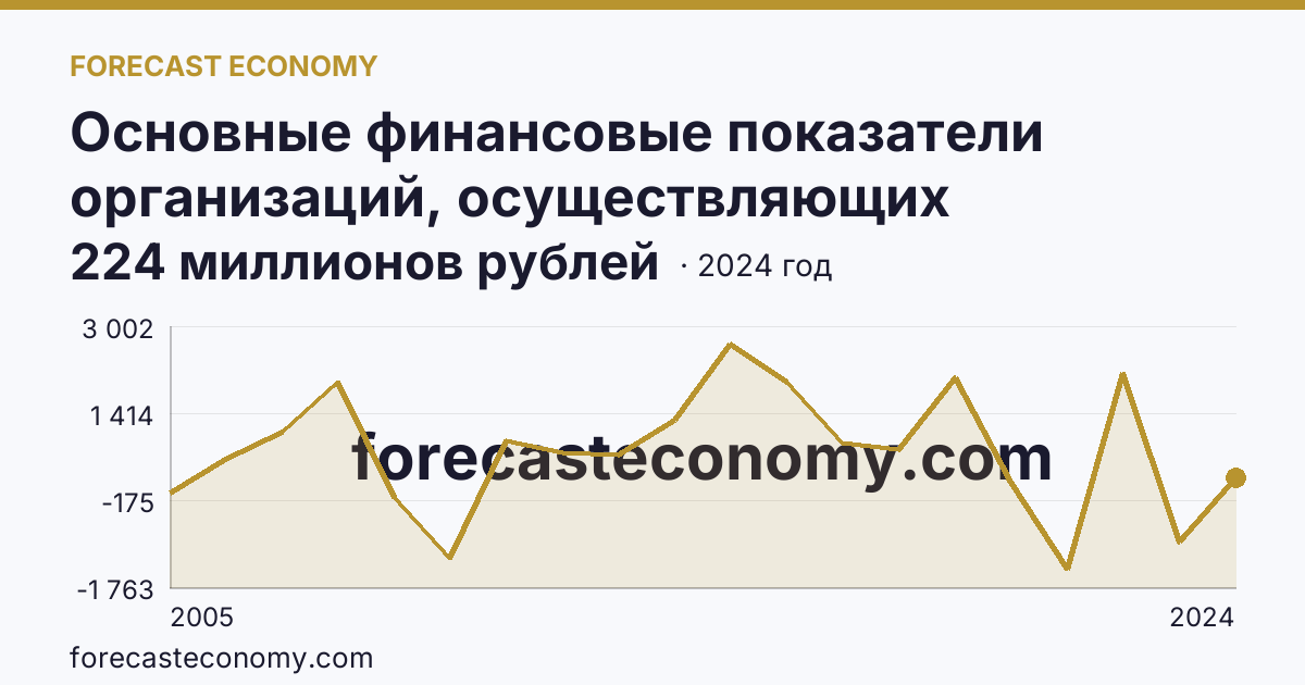Основные финансовые показатели организаций, осуществляющих деятельность в растениеводстве и животноводстве — сальдированный финансовый результат (прибыль (убыток) до налогообложения) организаций. Растениеводство — Республика Татарстан: график динамики 2005–2024, последнее значение 224 миллионов рублей