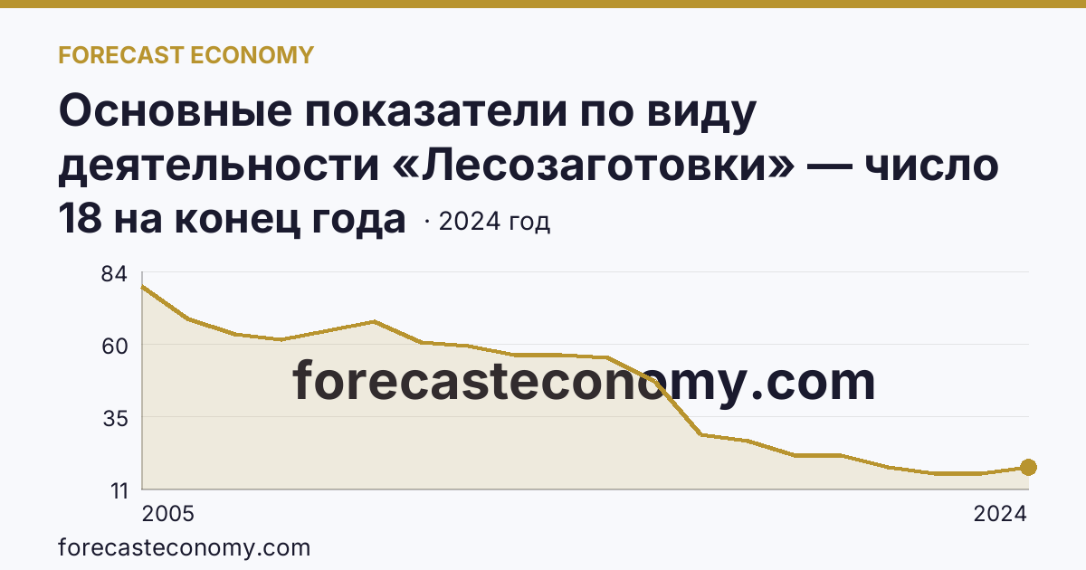 Основные показатели по виду деятельности «Лесозаготовки» — число организаций — Республика Татарстан: график динамики 2005–2024, последнее значение 18 на конец года