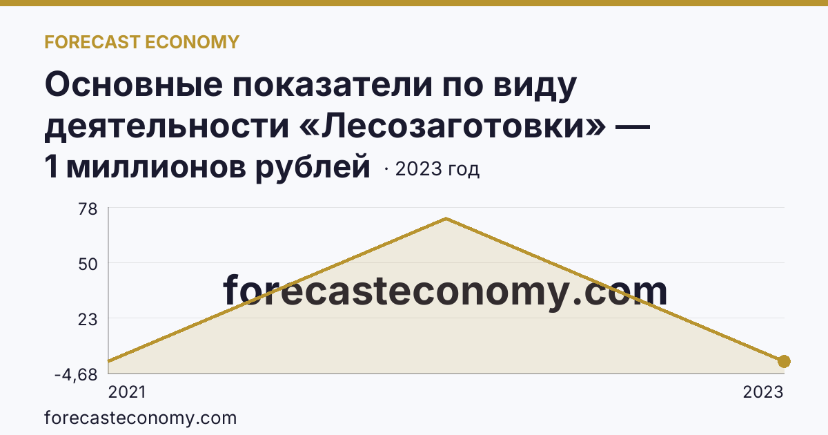 Основные показатели по виду деятельности «Лесозаготовки» — сальдированный финансовый результат (прибыль (убыток) до налогообложения) деятельности организаций — Республика Татарстан: график динамики 2021–2023, последнее значение 1 миллионов рублей