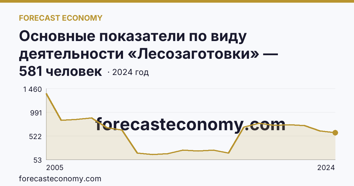 Основные показатели по виду деятельности «Лесозаготовки» — среднесписочная численность работников организаций — Республика Татарстан: график динамики 2005–2024, последнее значение 581 человек