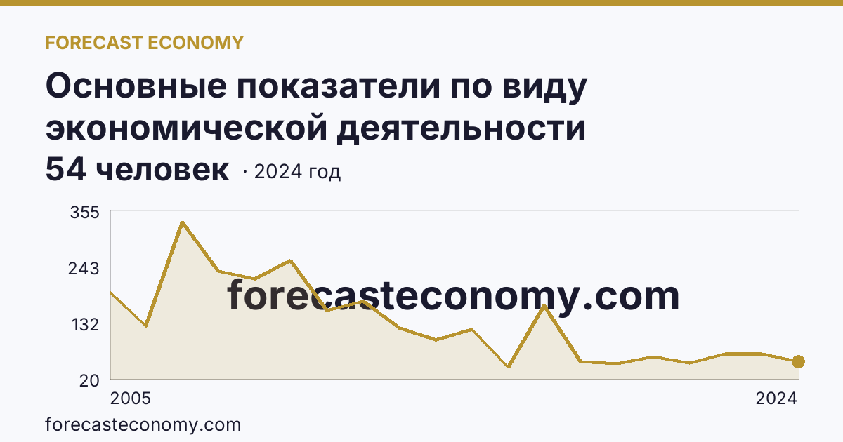Основные показатели по виду экономической деятельности «Рыболовство» — среднесписочная численность работников организаций — Республика Татарстан: график динамики 2005–2024, последнее значение 54 человек