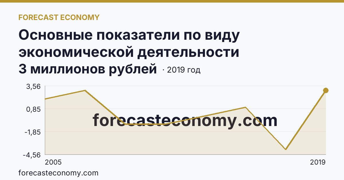 Основные показатели по виду экономической деятельности «Рыболовство» — сальдированный финансовый результат (прибыль (убыток) до налогообложения) деятельности организаций — Республика Татарстан: график динамики 2005–2019, последнее значение 3 миллионов рублей