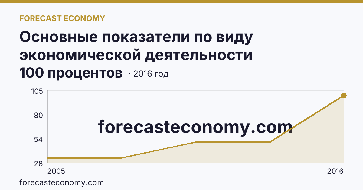 Основные показатели по виду экономической деятельности «Рыболовство» — удельный вес убыточных организаций в общем числе организаций по виду экономической деятельности «Рыболовство» — Республика Татарстан: график динамики 2005–2016, последнее значение 100 процентов