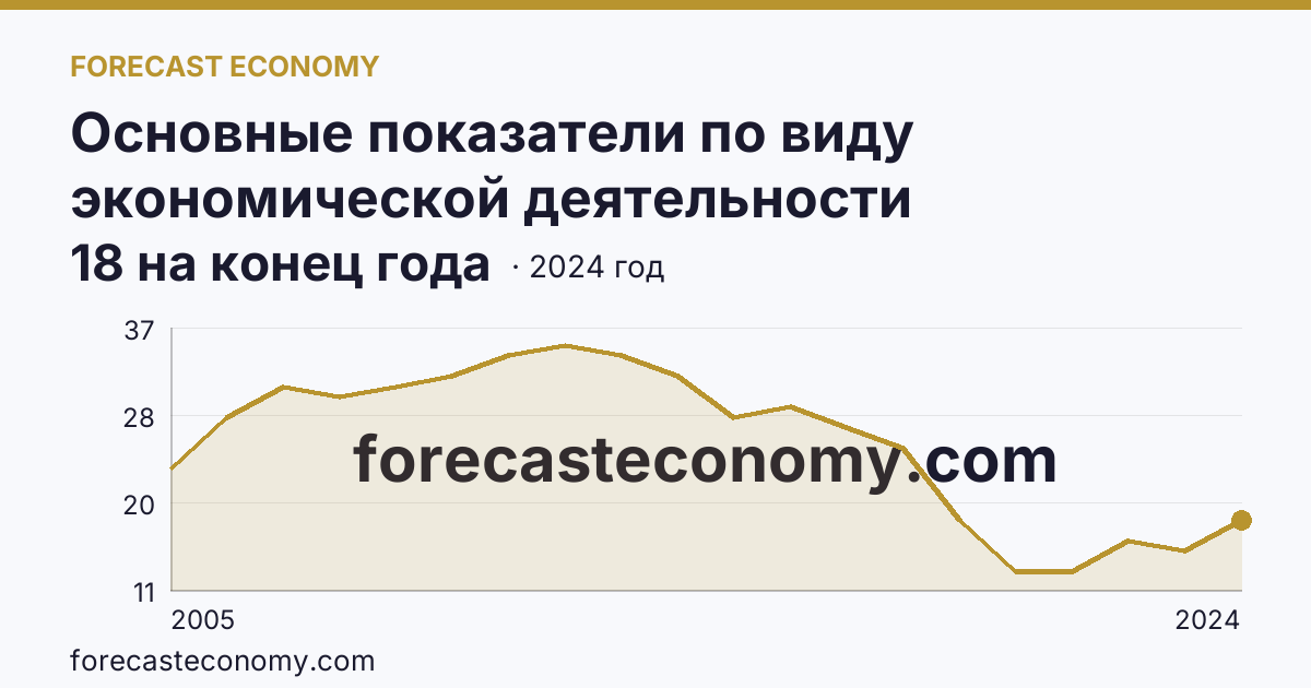 Основные показатели по виду экономической деятельности «Рыболовство» — число организаций — Республика Татарстан: график динамики 2005–2024, последнее значение 18 на конец года