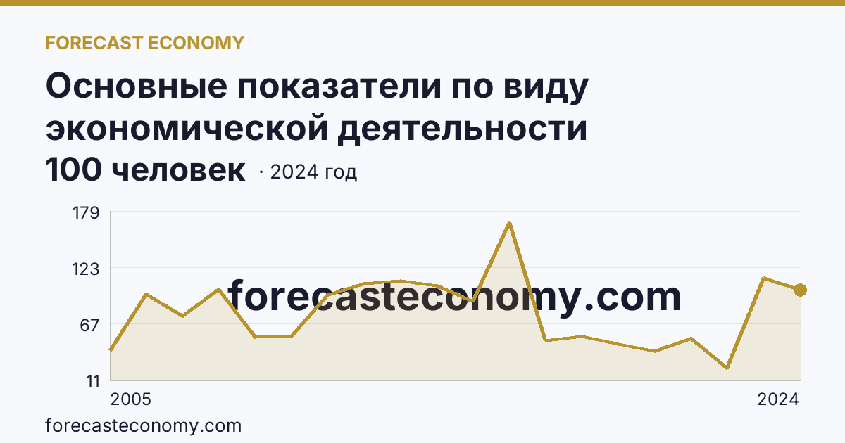 Основные показатели по виду экономической деятельности «Рыбоводство» — среднесписочная численность работников организаций — Республика Татарстан: график динамики 2005–2024, последнее значение 100 человек