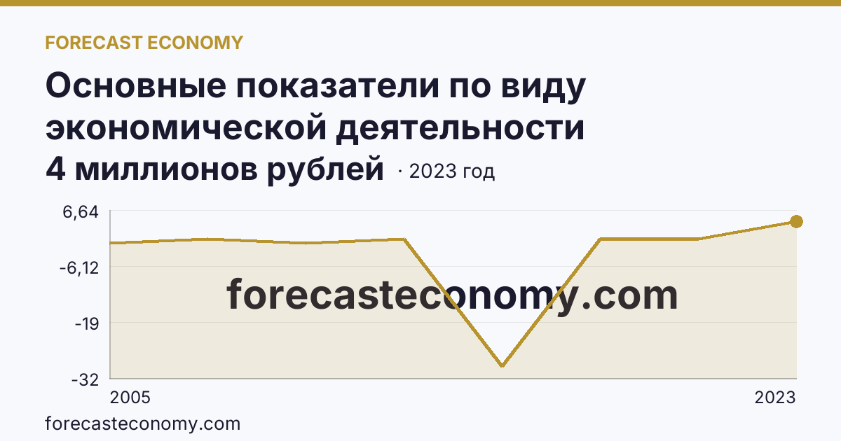 Основные показатели по виду экономической деятельности «Рыбоводство» — сальдированный финансовый результат (прибыль (убыток) до налогообложения) деятельности организаций — Республика Татарстан: график динамики 2005–2023, последнее значение 4 миллионов рублей