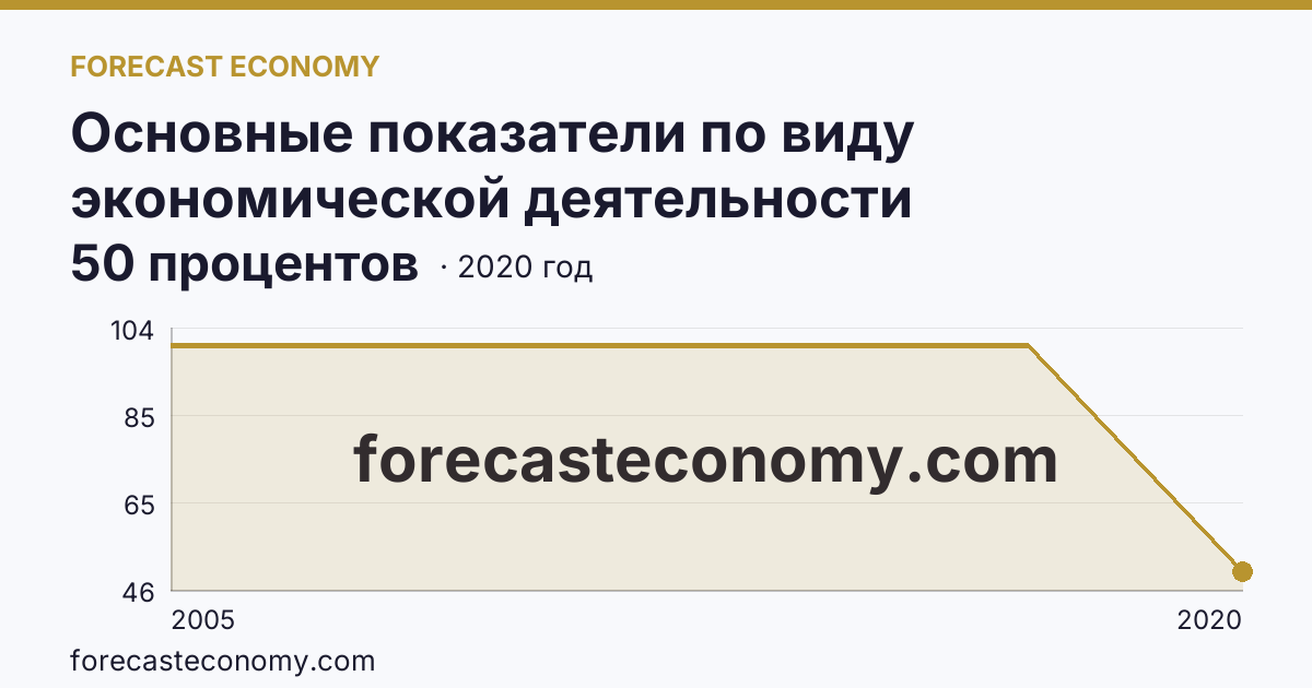 Основные показатели по виду экономической деятельности «Рыбоводство» — удельный вес убыточных организаций в общем числе организаций по виду экономической деятельности «Рыбоводство» — Республика Татарстан: график динамики 2005–2020, последнее значение 50 процентов