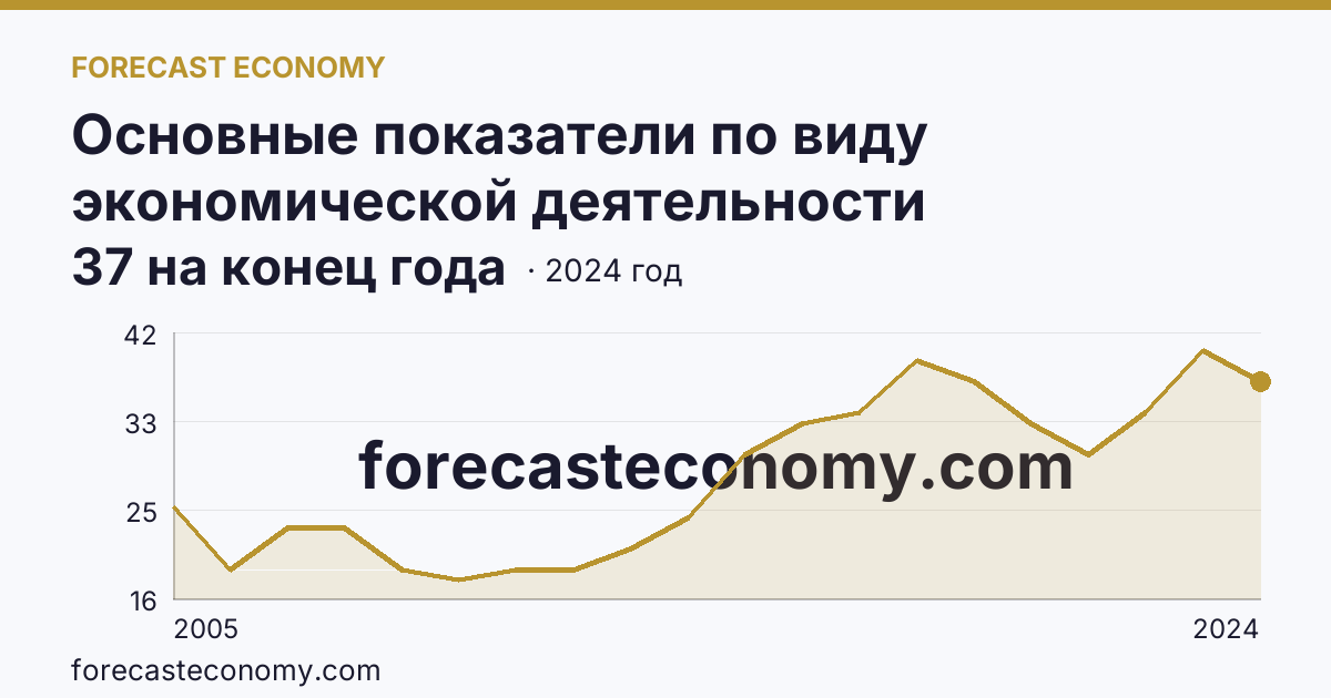 Основные показатели по виду экономической деятельности «Рыбоводство» — число организаций — Республика Татарстан: график динамики 2005–2024, последнее значение 37 на конец года