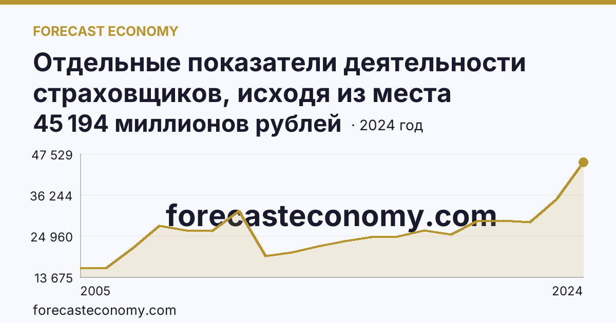 Отдельные показатели деятельности страховщиков, исходя из места заключения договора — страховые премии (взносы) — Республика Татарстан: график динамики 2005–2024, последнее значение 45 194 миллионов рублей