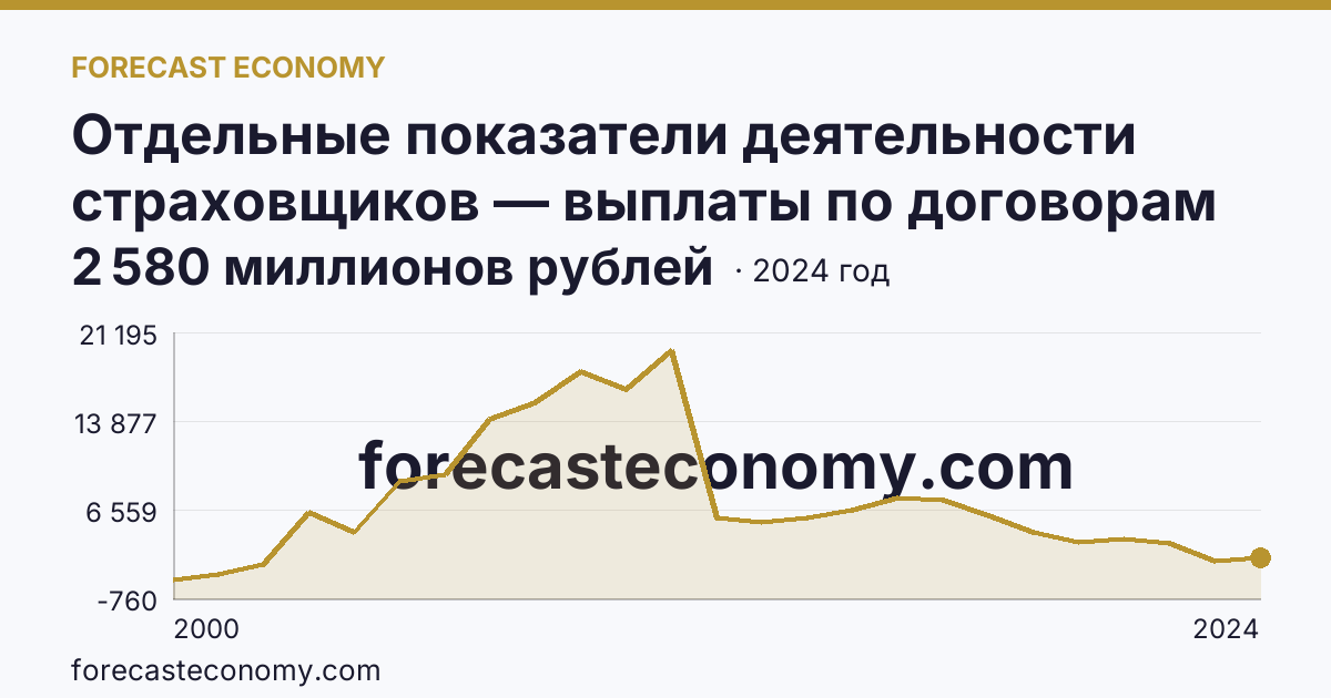 Отдельные показатели деятельности страховщиков — выплаты по договорам страхования — Республика Татарстан: график динамики 2000–2024, последнее значение 2 580 миллионов рублей