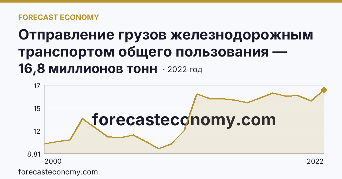 Отправление грузов железнодорожным транспортом общего пользования — Республика Татарстан: график динамики 2000–2022, последнее значение 16,8 миллионов тонн