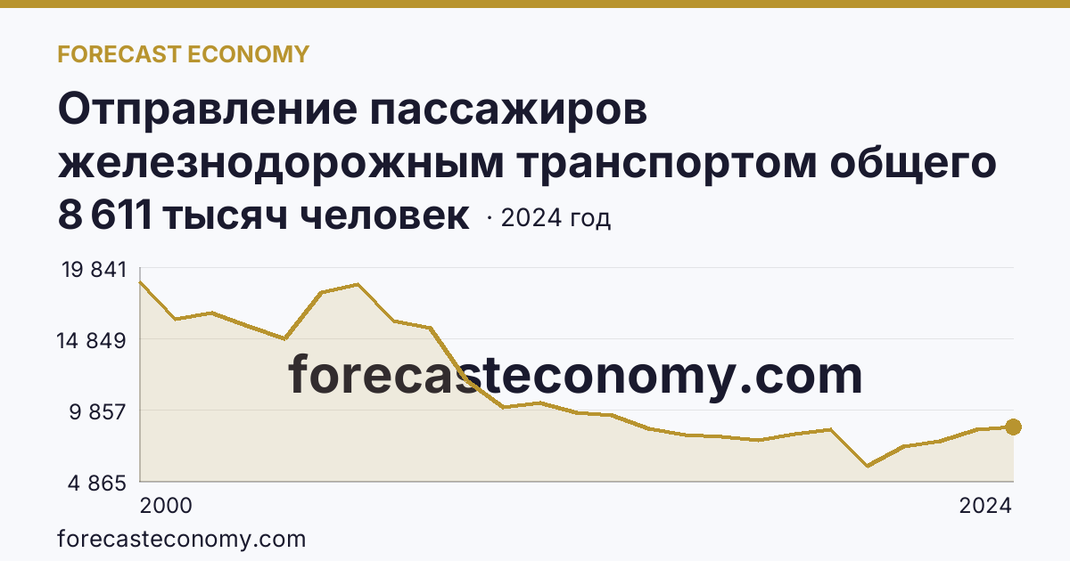 Отправление пассажиров железнодорожным транспортом общего пользования — Республика Татарстан: график динамики 2000–2024, последнее значение 8 611 тысяч человек