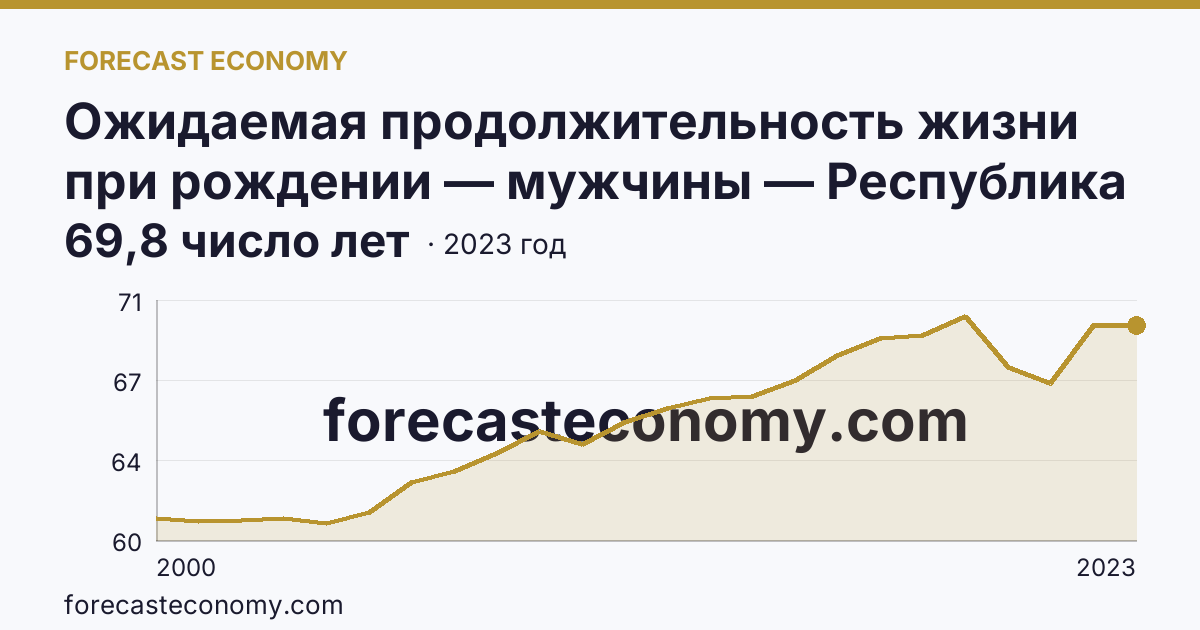 Ожидаемая продолжительность жизни при рождении — мужчины — Республика Татарстан: график динамики 2000–2023, последнее значение 69,8 число лет