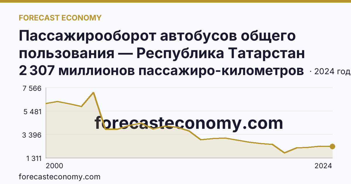 Пассажирооборот автобусов общего пользования — Республика Татарстан: график динамики 2000–2024, последнее значение 2 307 миллионов пассажиро-километров