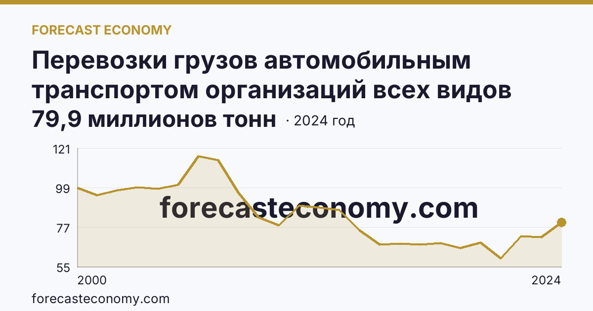 Перевозки грузов автомобильным транспортом организаций всех видов деятельности — Республика Татарстан: график динамики 2000–2024, последнее значение 79,9 миллионов тонн