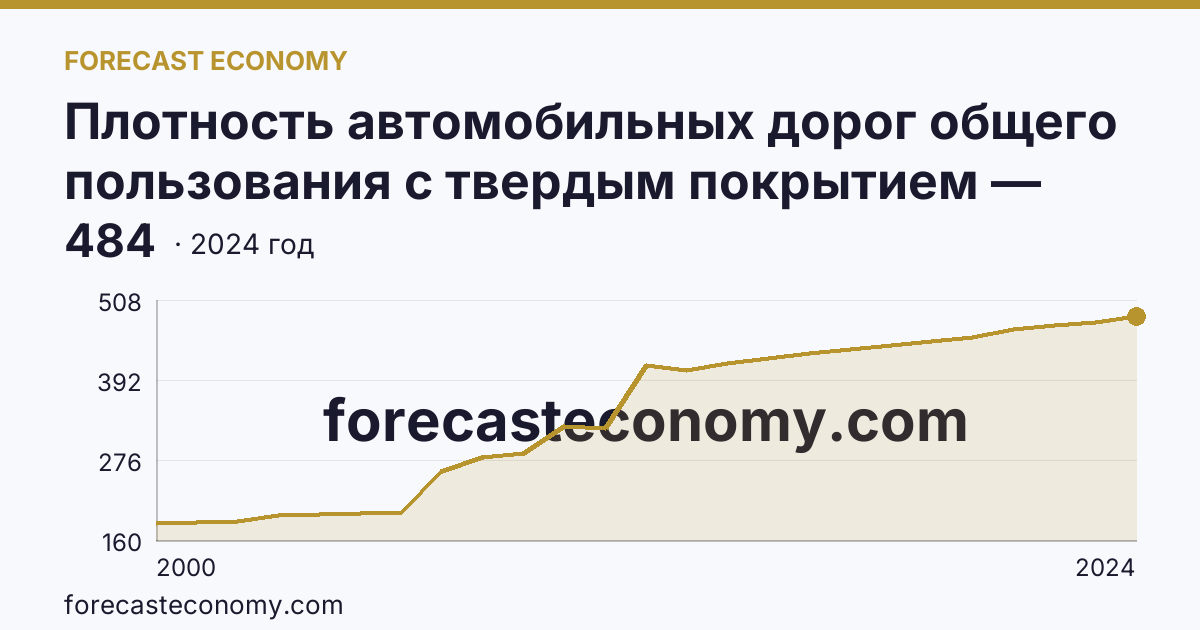 Плотность автомобильных дорог общего пользования с твердым покрытием — Республика Татарстан: график динамики 2000–2024, последнее значение 484