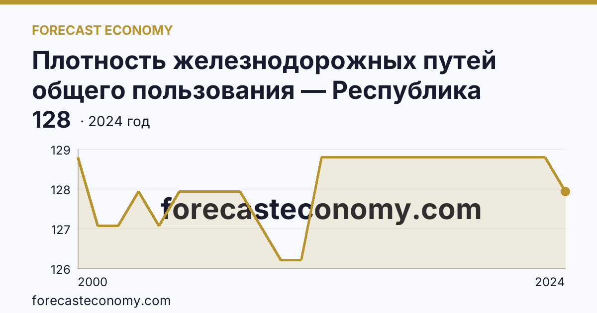 Плотность железнодорожных путей общего пользования — Республика Татарстан: график динамики 2000–2024, последнее значение 128
