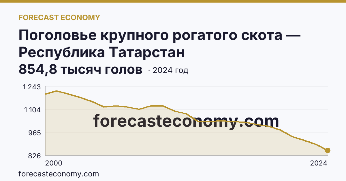 Поголовье крупного рогатого скота — Республика Татарстан: график динамики 2000–2024, последнее значение 854,8 тысяч голов