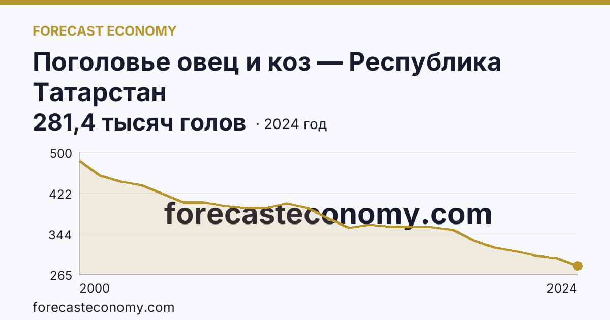 Поголовье овец и коз — Республика Татарстан: график динамики 2000–2024, последнее значение 281,4 тысяч голов