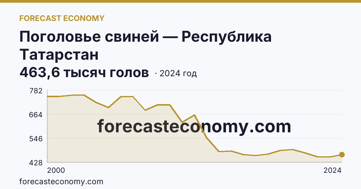 Поголовье свиней — Республика Татарстан: график динамики 2000–2024, последнее значение 463,6 тысяч голов
