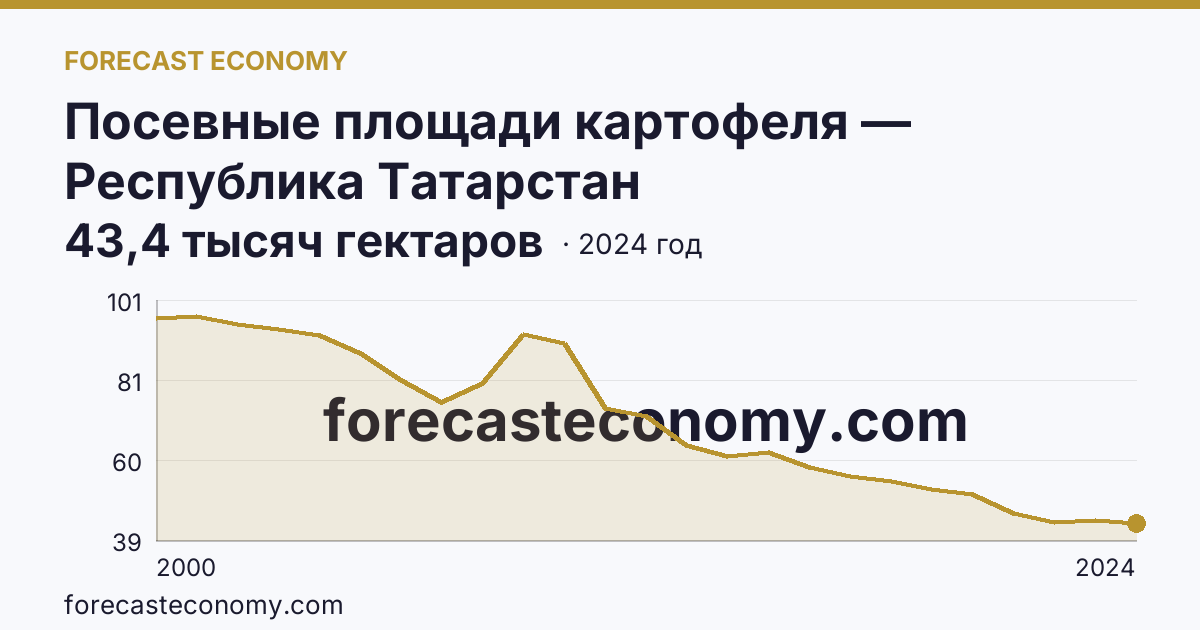 Посевные площади картофеля — Республика Татарстан: график динамики 2000–2024, последнее значение 43,4 тысяч гектаров