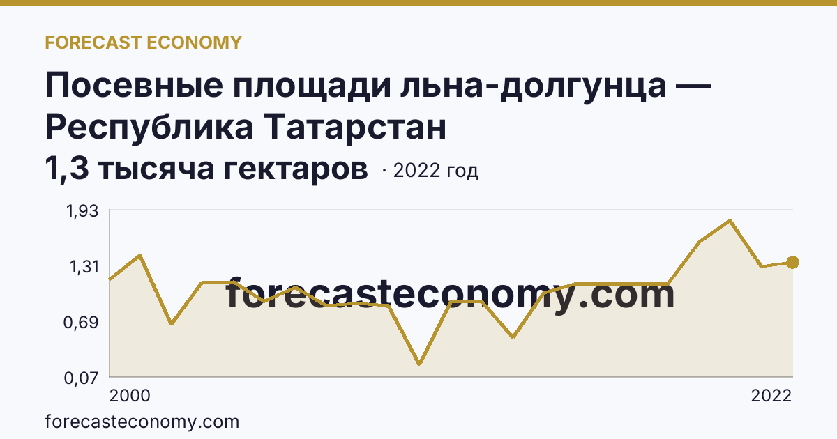 Посевные площади льна-долгунца — Республика Татарстан: график динамики 2000–2022, последнее значение 1,3 тысяча гектаров