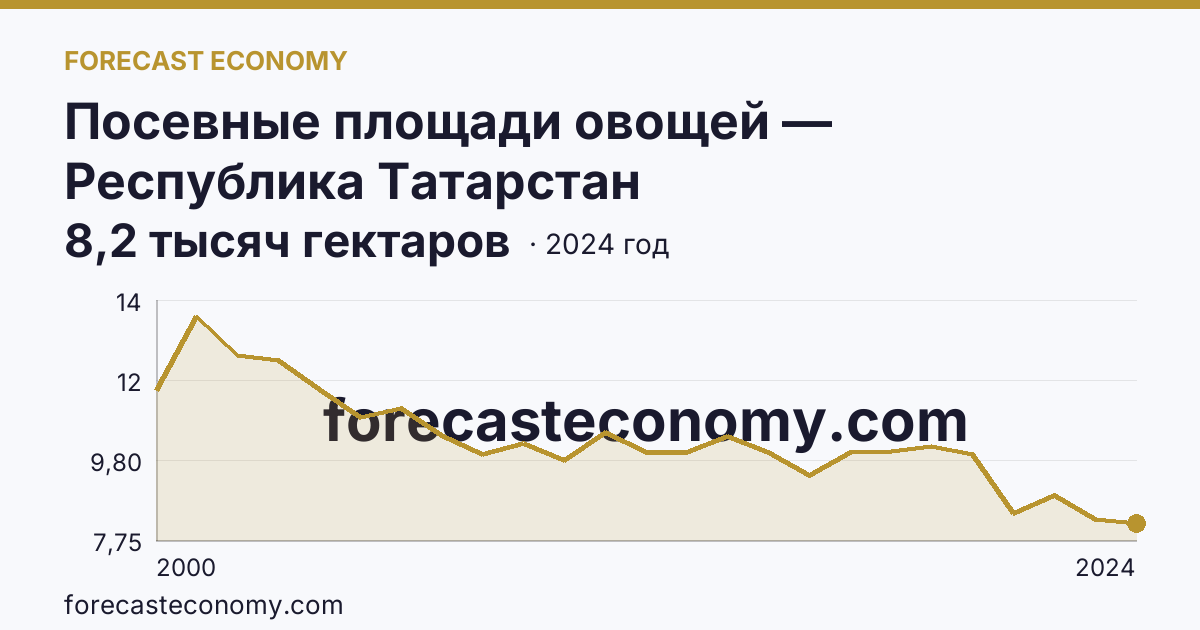 Посевные площади овощей — Республика Татарстан: график динамики 2000–2024, последнее значение 8,2 тысяч гектаров