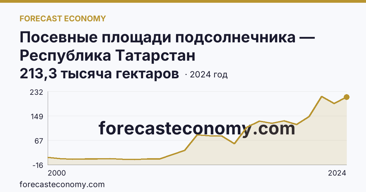 Посевные площади подсолнечника — Республика Татарстан: график динамики 2000–2024, последнее значение 213,3 тысяча гектаров