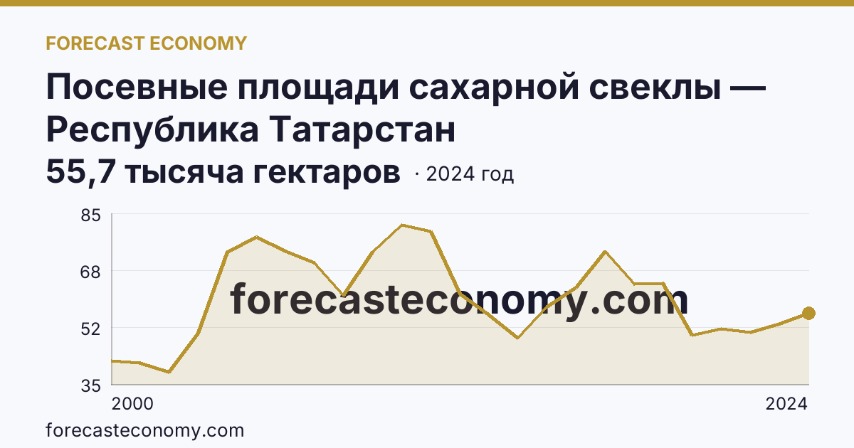 Посевные площади сахарной свеклы — Республика Татарстан: график динамики 2000–2024, последнее значение 55,7 тысяча гектаров