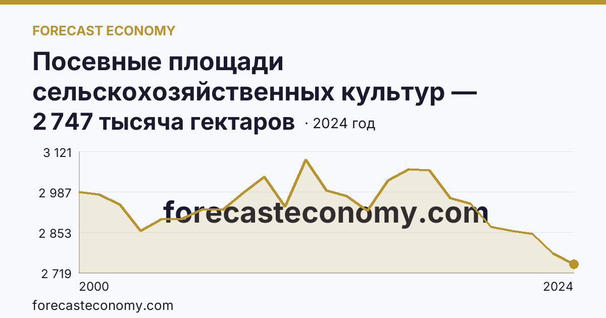 Посевные площади сельскохозяйственных культур — Республика Татарстан: график динамики 2000–2024, последнее значение 2 747 тысяча гектаров