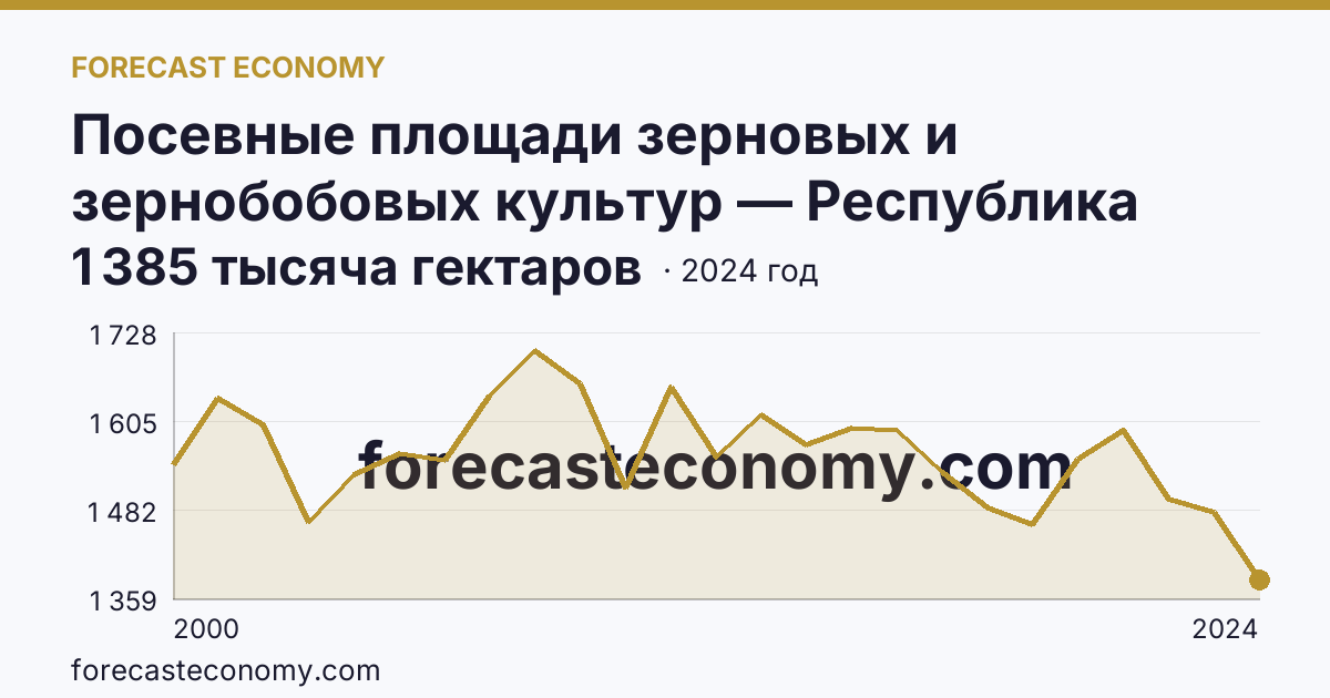 Посевные площади зерновых и зернобобовых культур — Республика Татарстан: график динамики 2000–2024, последнее значение 1 385 тысяча гектаров