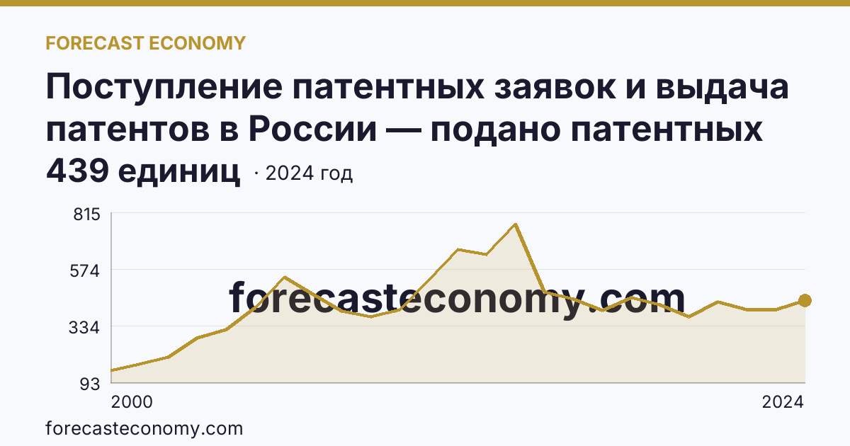 Поступление патентных заявок и выдача патентов в России — подано патентных заявок на полезные модели — Республика Татарстан: график динамики 2000–2024, последнее значение 439 единиц