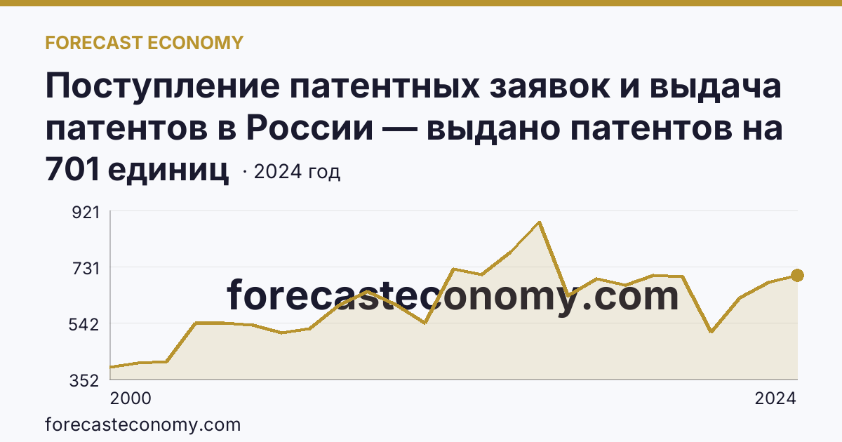 Поступление патентных заявок и выдача патентов в России — выдано патентов на избретения — Республика Татарстан: график динамики 2000–2024, последнее значение 701 единиц