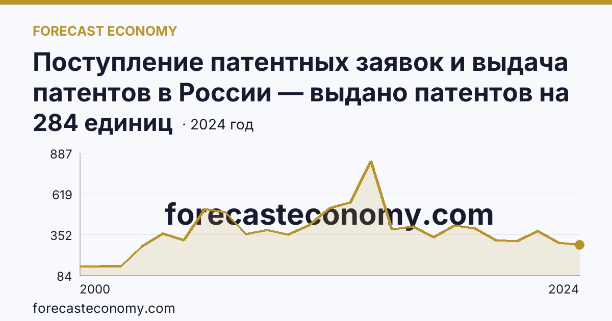 Поступление патентных заявок и выдача патентов в России — выдано патентов на полезные модели — Республика Татарстан: график динамики 2000–2024, последнее значение 284 единиц