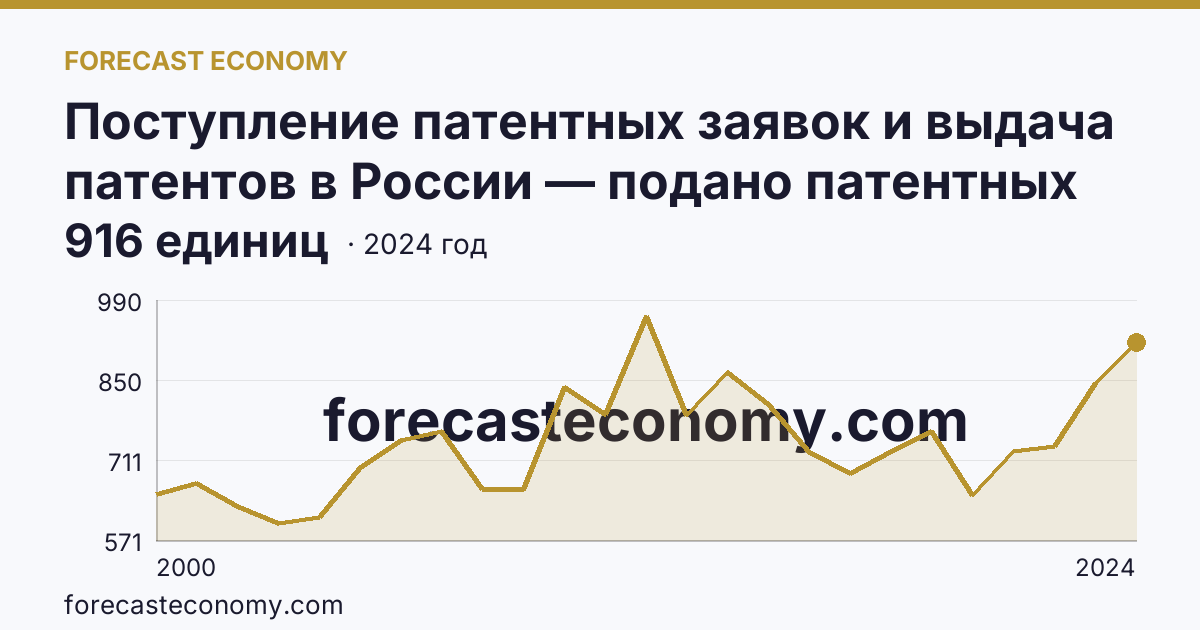 Поступление патентных заявок и выдача патентов в России — подано патентных заявок на изобретения — Республика Татарстан: график динамики 2000–2024, последнее значение 916 единиц