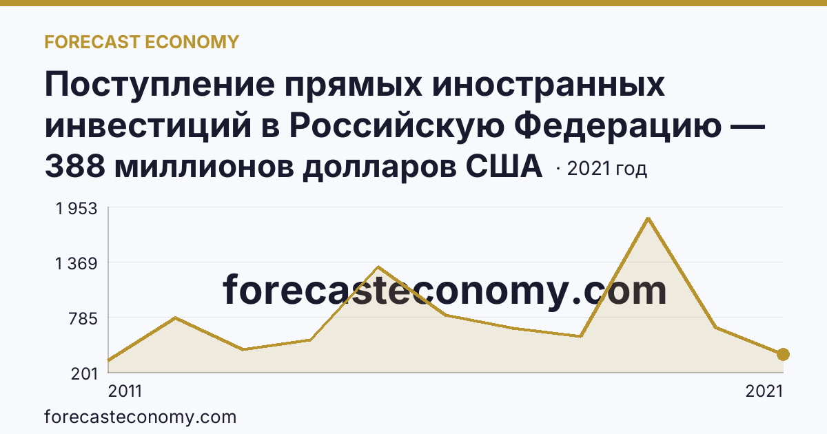Поступление прямых иностранных инвестиций в Российскую Федерацию — поступило — Республика Татарстан: график динамики 2011–2021, последнее значение 388 миллионов долларов США