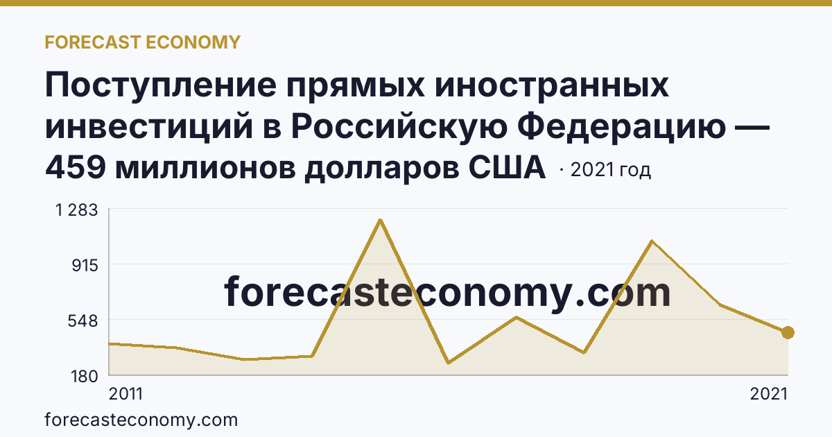 Поступление прямых иностранных инвестиций в Российскую Федерацию — изъято — Республика Татарстан: график динамики 2011–2021, последнее значение 459 миллионов долларов США