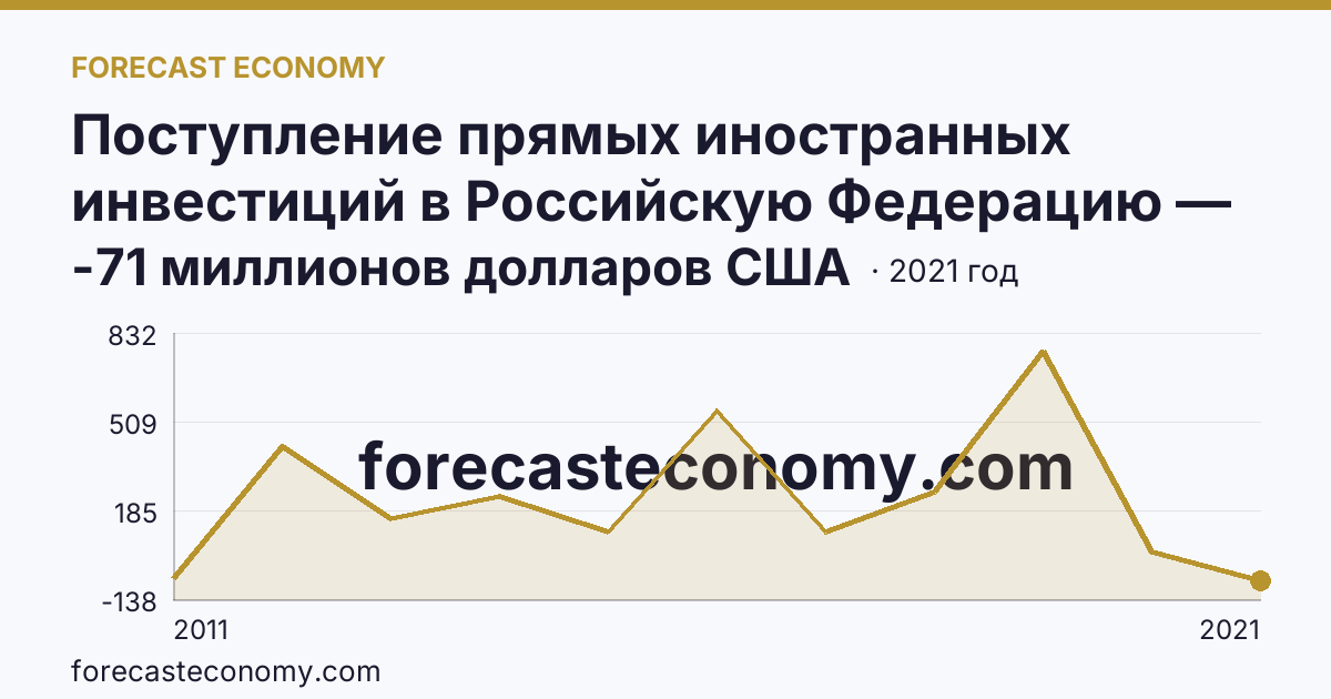 Поступление прямых иностранных инвестиций в Российскую Федерацию — сальдо — Республика Татарстан: график динамики 2011–2021, последнее значение -71 миллионов долларов США