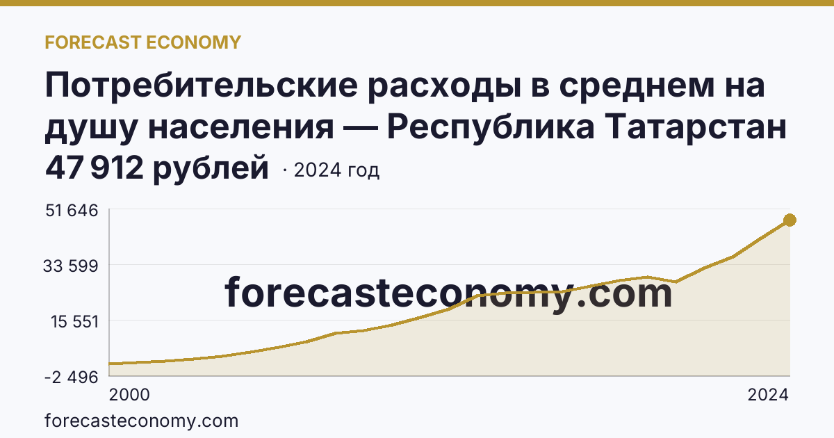 Потребительские расходы в среднем на душу населения — Республика Татарстан: график динамики 2000–2024, последнее значение 47 912 рублей