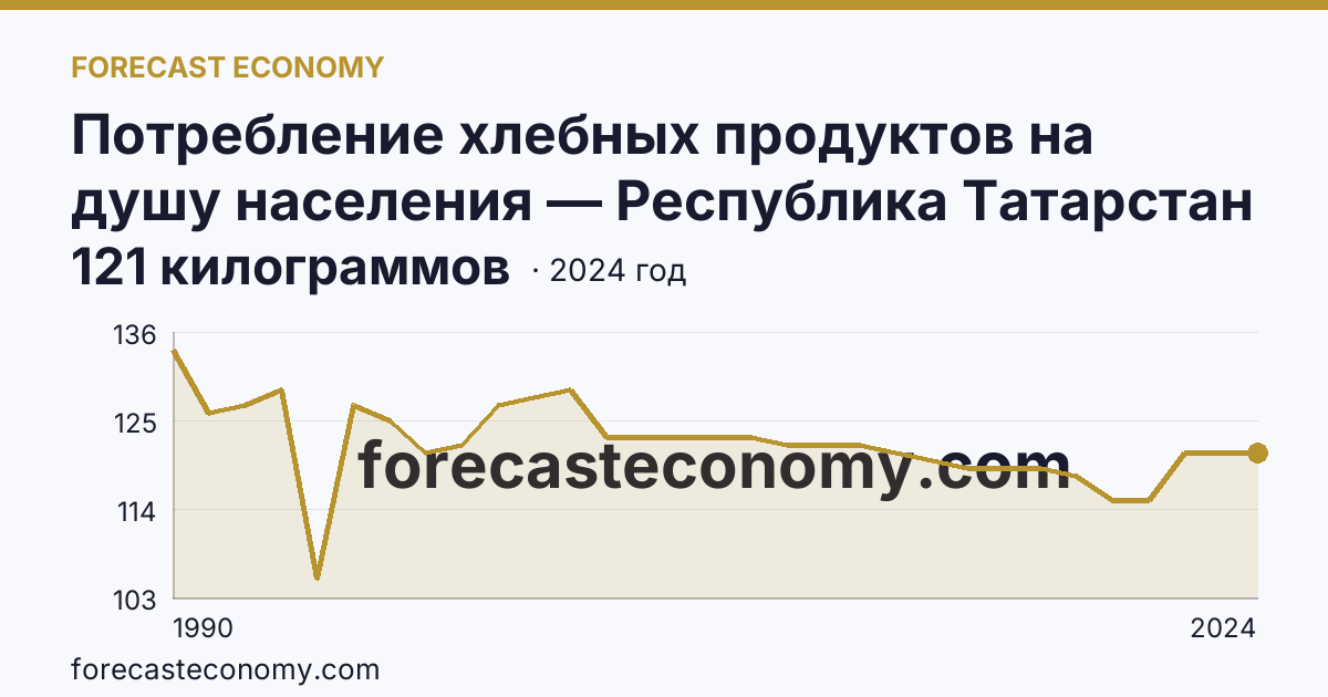 Потребление хлебных продуктов на душу населения — Республика Татарстан: график динамики 1990–2024, последнее значение 121 килограммов