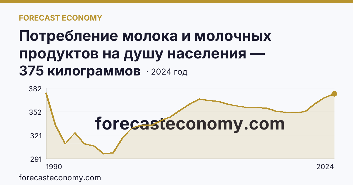Потребление молока и молочных продуктов на душу населения — Республика Татарстан: график динамики 1990–2024, последнее значение 375 килограммов