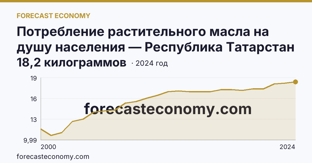 Потребление растительного масла на душу населения — Республика Татарстан: график динамики 2000–2024, последнее значение 18,2 килограммов