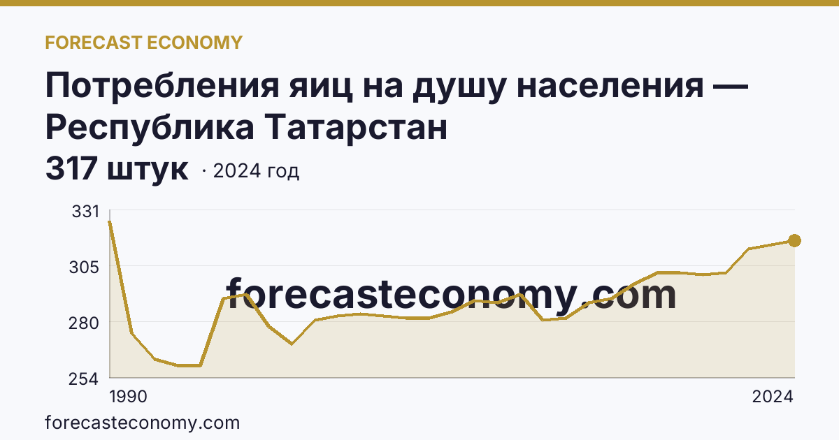 Потребления яиц на душу населения — Республика Татарстан: график динамики 1990–2024, последнее значение 317 штук