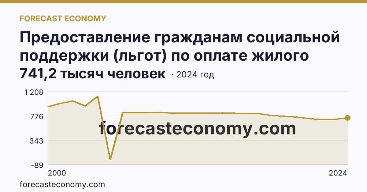 Предоставление гражданам социальной поддержки (льгот) по оплате жилого помещения и коммунальных услуг — численность граждан, пользующихся социальной поддержкой по оплате жилого помещения и коммунальных услуг — Республика Татарстан: график динамики 2000–2024, последнее значение 741,2 тысяч человек