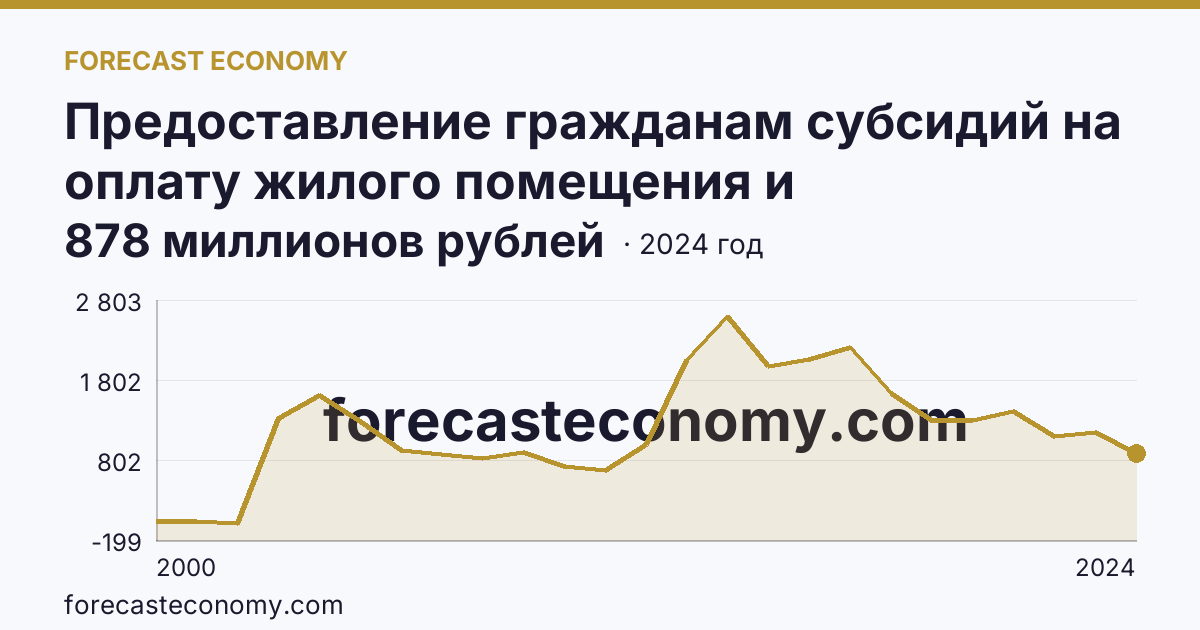 Предоставление гражданам субсидий на оплату жилого помещения и коммунальных услуг — общая сумма начисленных субсидий на оплату жилого помещения и коммунальных услуг — Республика Татарстан: график динамики 2000–2024, последнее значение 878 миллионов рублей