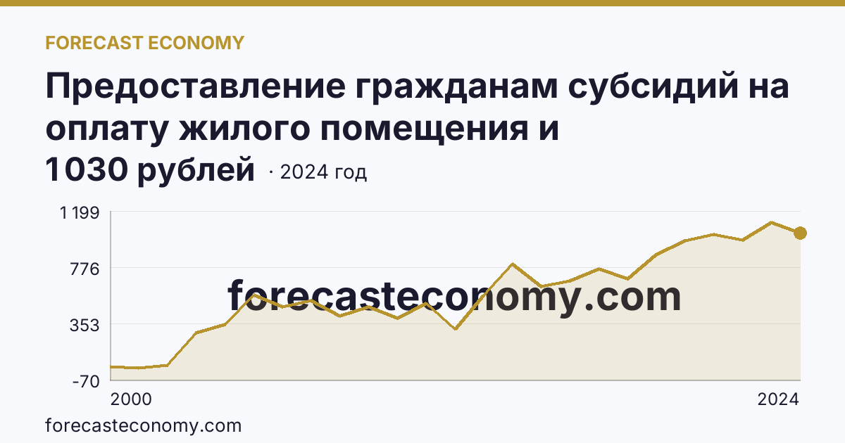 Предоставление гражданам субсидий на оплату жилого помещения и коммунальных услуг — среднемесячный размер субсидий на семью — Республика Татарстан: график динамики 2000–2024, последнее значение 1 030 рублей