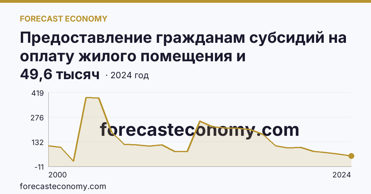 Предоставление гражданам субсидий на оплату жилого помещения и коммунальных услуг — число семей, получавших субсидии на оплату жилого помещения и коммунальных услуг — Республика Татарстан: график динамики 2000–2024, последнее значение 49,6 тысяч