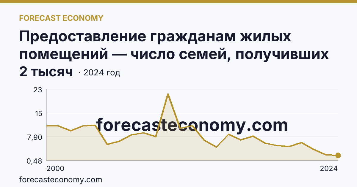 Предоставление гражданам жилых помещений — число семей, получивших жилые помещения и улучшивших жилищные условия за год — Республика Татарстан: график динамики 2000–2024, последнее значение 2 тысяч