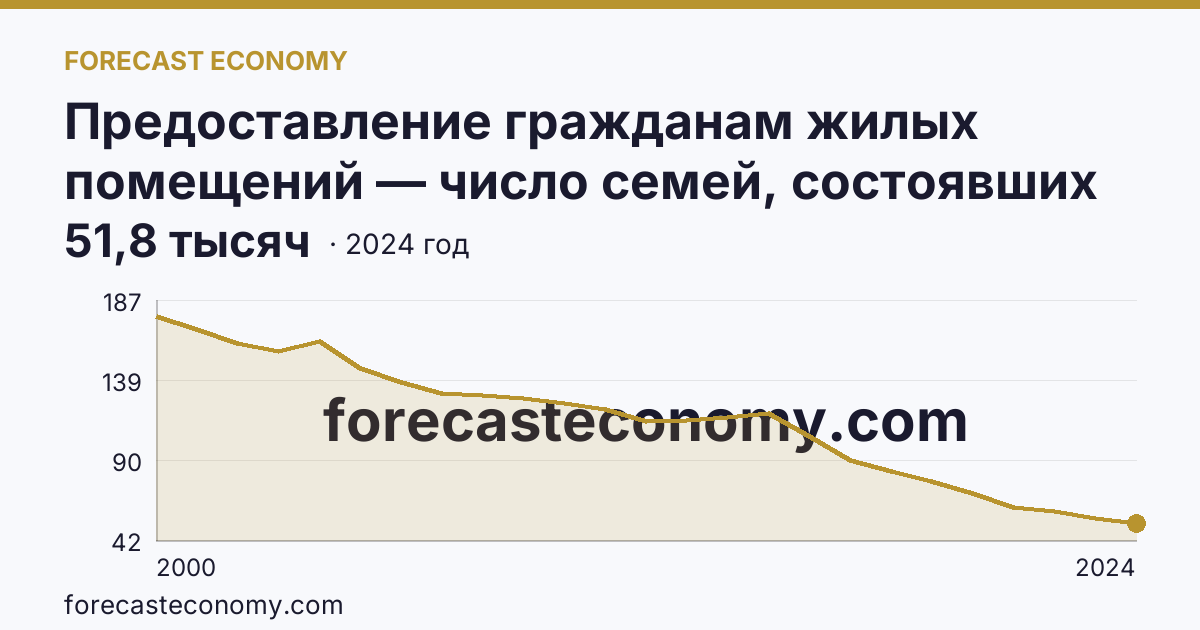 Предоставление гражданам жилых помещений — число семей, состоявших на учете в качестве нуждающихся в жилых помещениях — Республика Татарстан: график динамики 2000–2024, последнее значение 51,8 тысяч